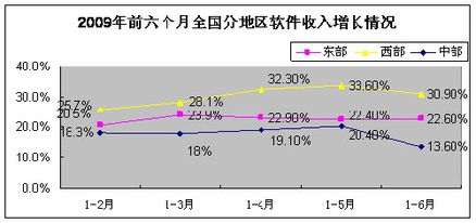 工信部發(fā)布6月份軟件產(chǎn)業(yè)經(jīng)濟(jì)運(yùn)行情況，軟件銷售穩(wěn)步增長(zhǎng)