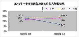 一季度軟件業發展穩中向好，軟件外包服務展現強勁活力